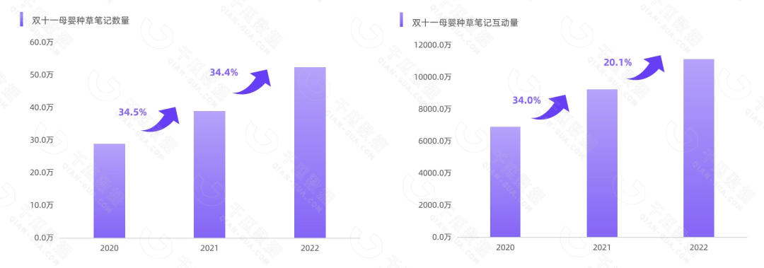 千瓜重磅发布|2022年双十一母婴行业数据研报