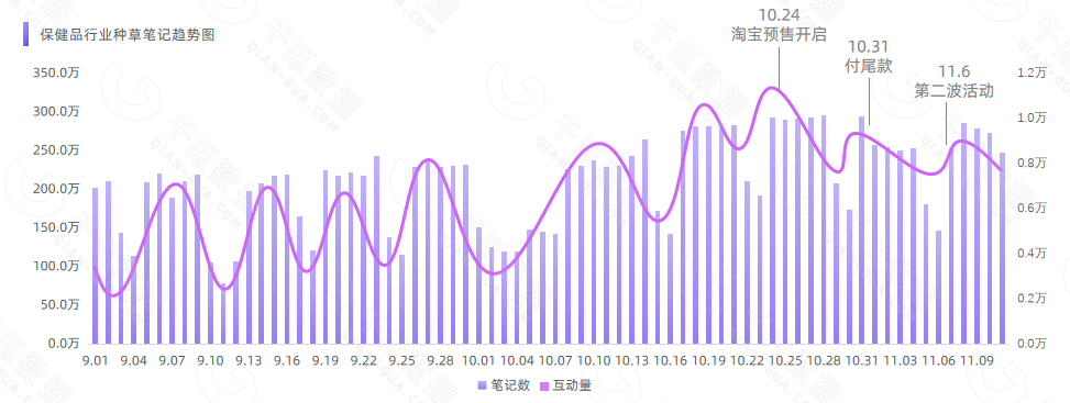 【千瓜行研】2022年11.11小红书保健品行业数据研报