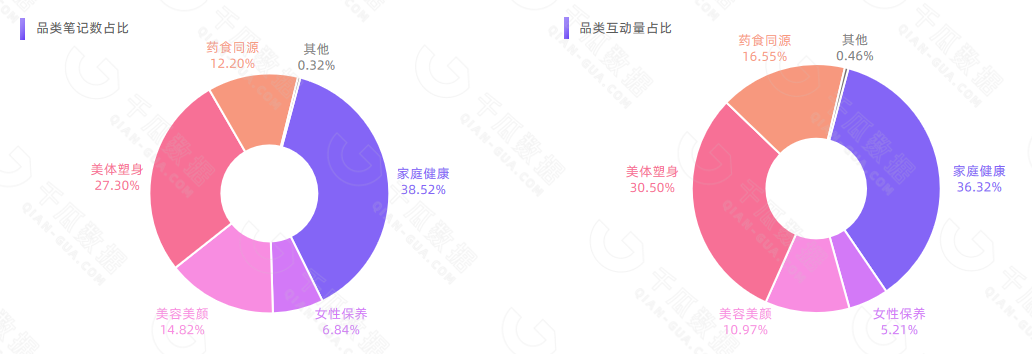 【千瓜行研】2022年11.11小红书保健品行业数据研报