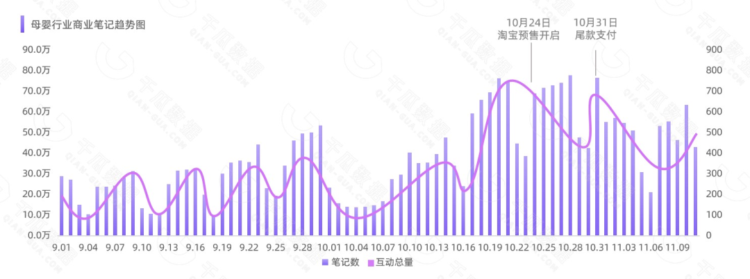 千瓜重磅发布|2022年双十一母婴行业数据研报