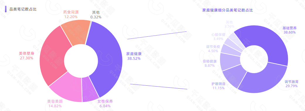 【千瓜行研】2022年11.11小红书保健品行业数据研报