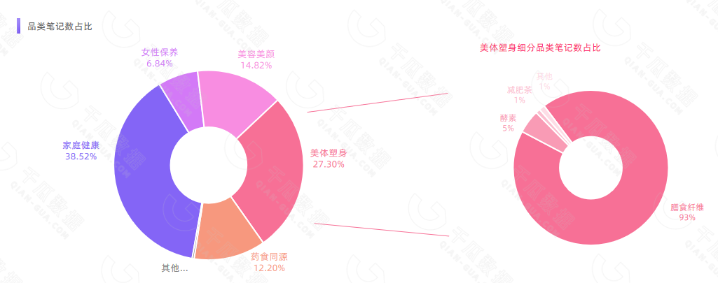 【千瓜行研】2022年11.11小红书保健品行业数据研报