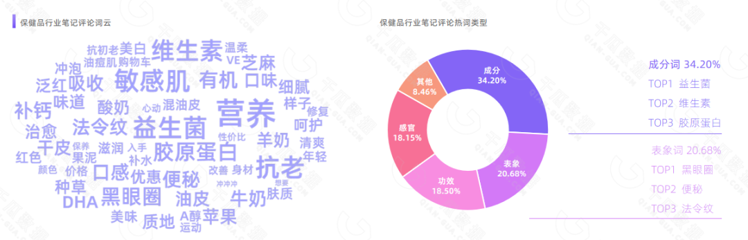 【千瓜行研】2022年11.11小红书保健品行业数据研报