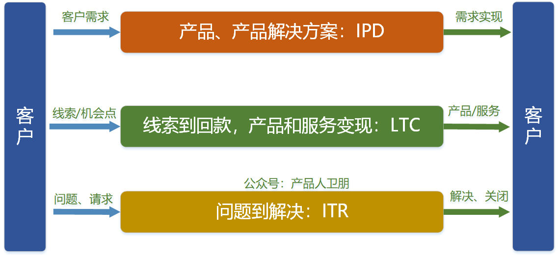 为什么客户总是投诉，复购率低？ITR流程告诉你答案