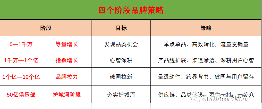 生意：四阶段，增长策略路径（从0到50亿俱乐部）