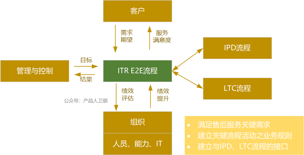 为什么客户总是投诉，复购率低？ITR流程告诉你答案