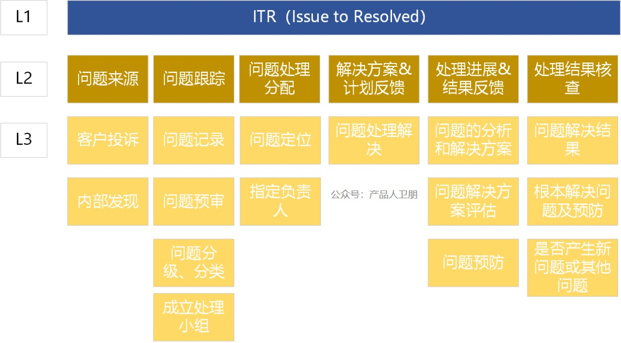 为什么客户总是投诉，复购率低？ITR流程告诉你答案