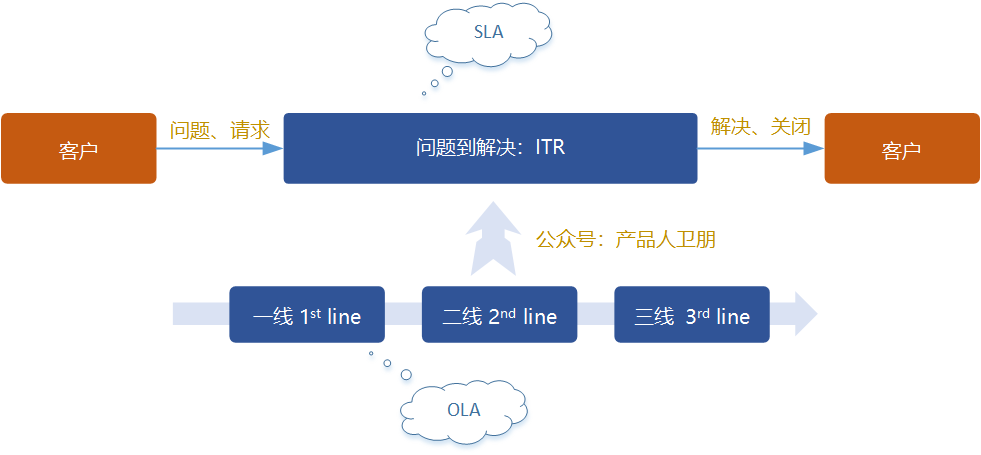 为什么客户总是投诉，复购率低？ITR流程告诉你答案