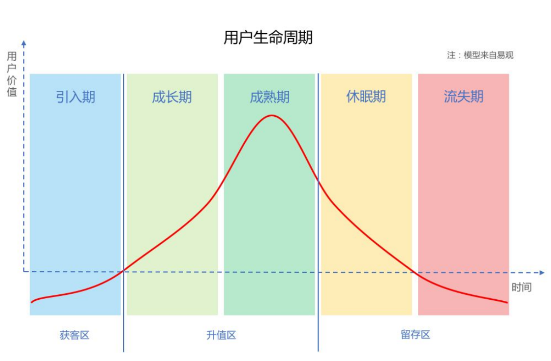 电商促活和留存产品的思路，每天学一点