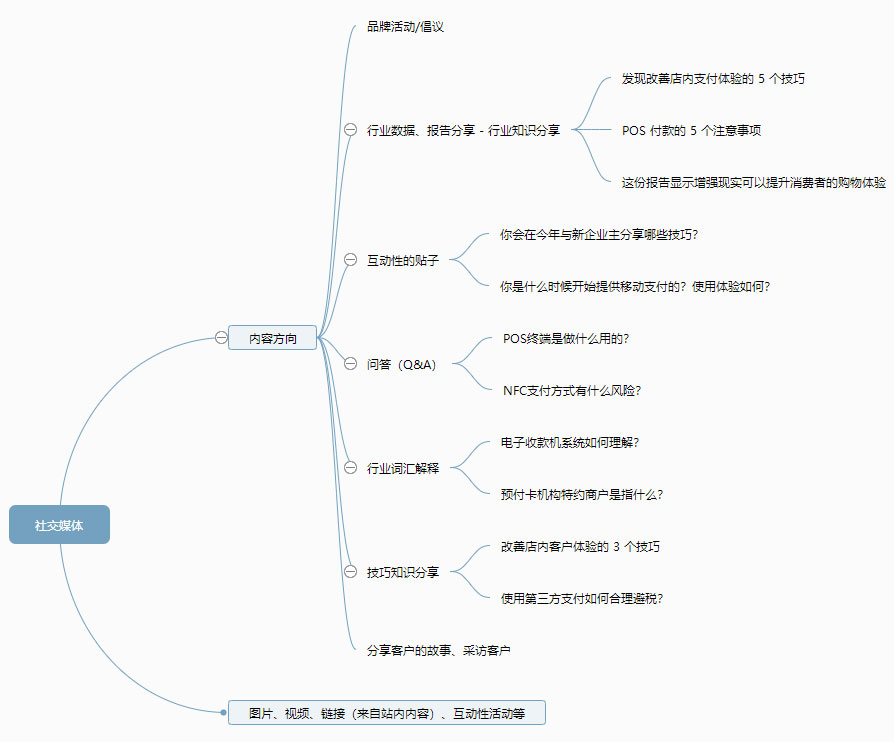 社交媒体营销思维导图