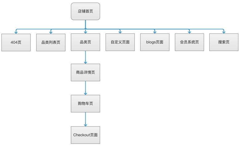 Shopify独立站店铺装修流程