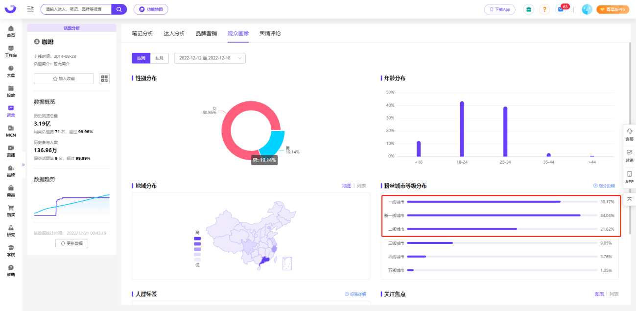 小红书热门话题排行| 打工人的“早C晚A”是什么新玩法