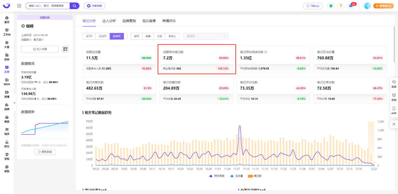 小红书热门话题排行| 打工人的“早C晚A”是什么新玩法