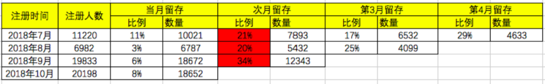 电商促活和留存产品的思路，每天学一点