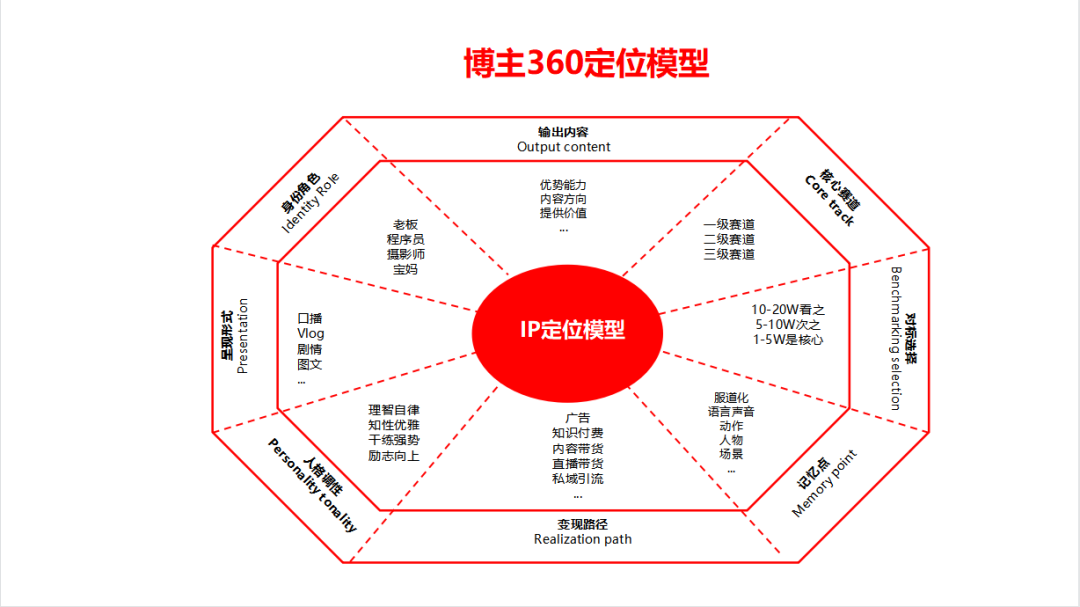独家整理！新手博主360度定位模型！【建议收藏】