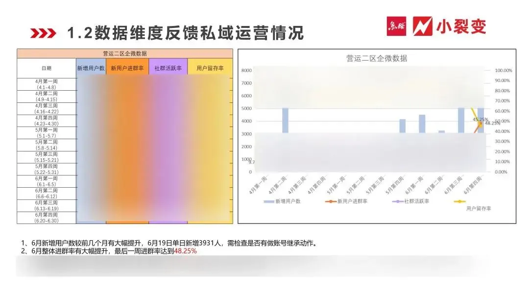 连锁餐饮品牌私域最佳实践，超高效运营近百万客户！