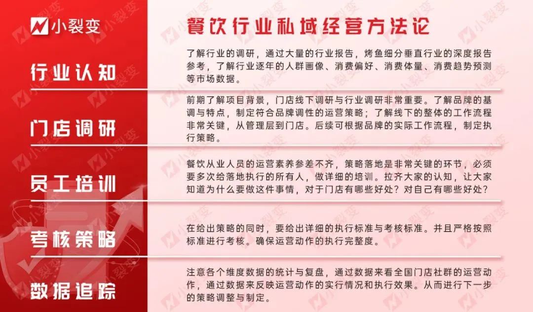 连锁餐饮品牌私域最佳实践，超高效运营近百万客户！