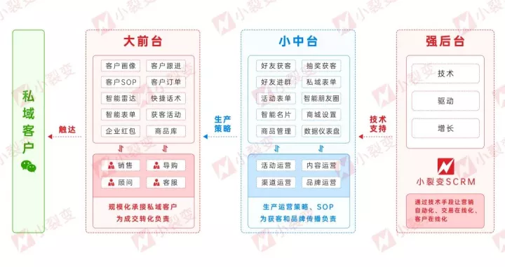 小裂变重磅发布：零售行业私域运营解决方案！