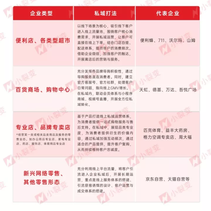 小裂变重磅发布：零售行业私域运营解决方案！