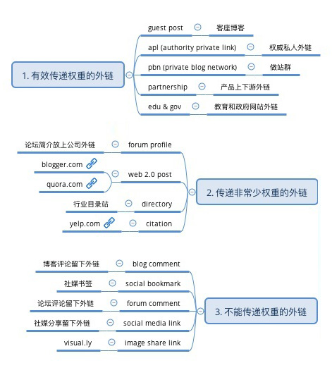 英文外链类型