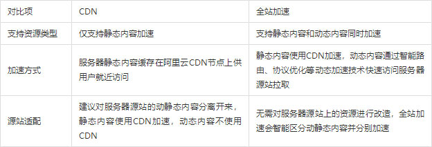 阿里云CDN与DCDN功能对比