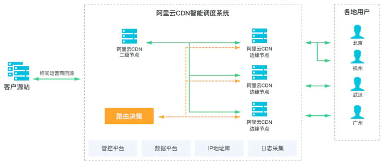 全站加速 DCDN 工作原理