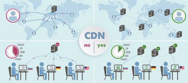 网站CDN加速的作用