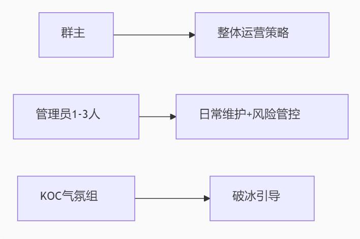 构建高转化社群运营体系：从定位到数据驱动的全链路指南