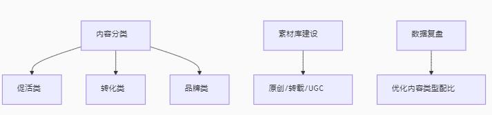 构建高转化社群运营体系：从定位到数据驱动的全链路指南