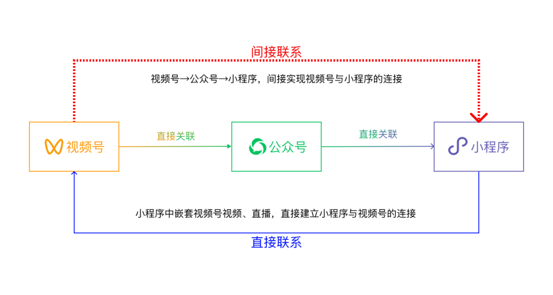 视频号如何绑定小程序？轻松完成视频号、公众号与小程序的流量闭环