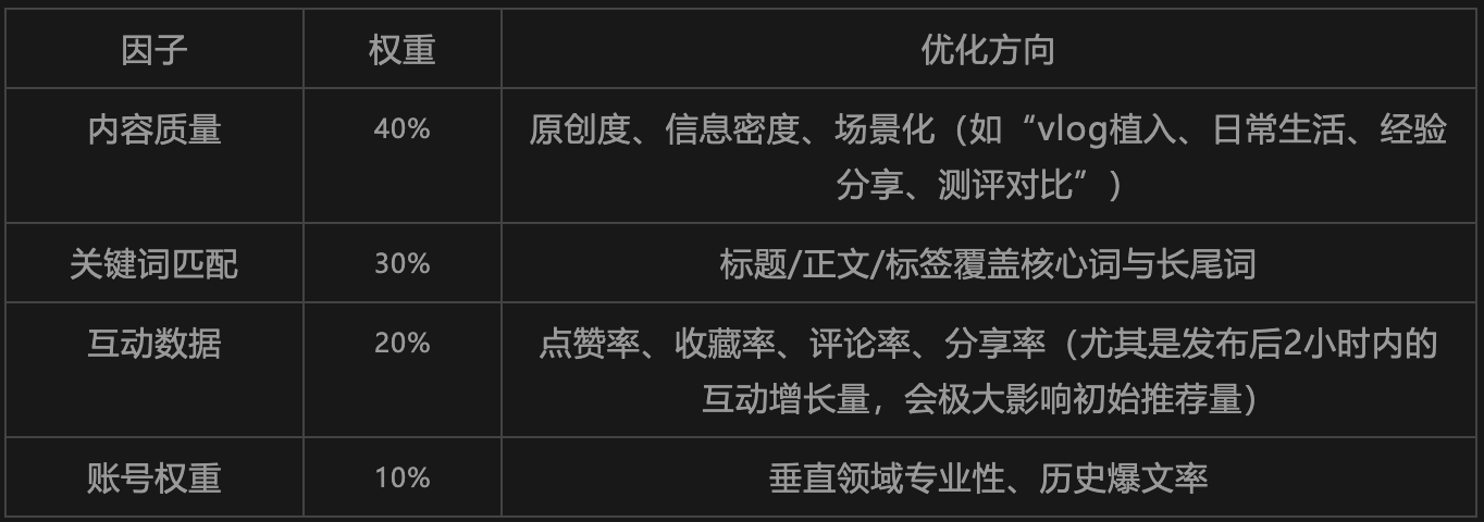 小红书关键词怎么布局？3大误区、5大方法，快速提升笔记曝光