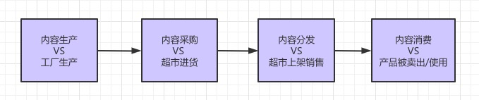 谁来决定你看到什么内容？谈谈视频内容的5种分发机制