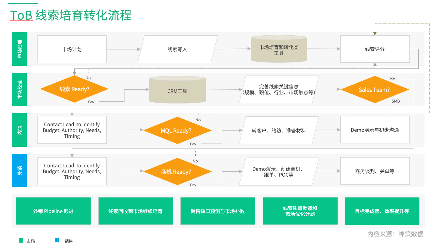 ToB 营销，如何提升线索到赢单的转化率？