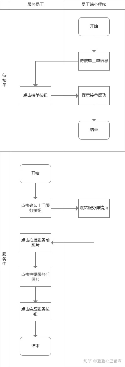 家政O2O工单系统设计全流程复盘：从调研到功能设计