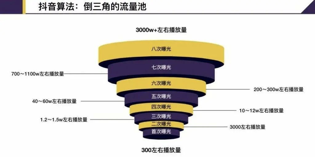 教你如何查看自己的抖音账号是否被限流，不花一分钱就可以检测！