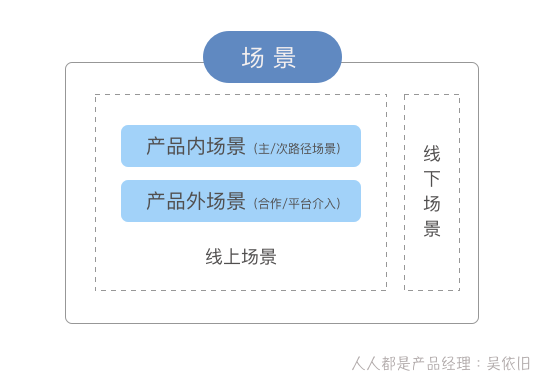 增长活动idea的产生，从RSM模型开始