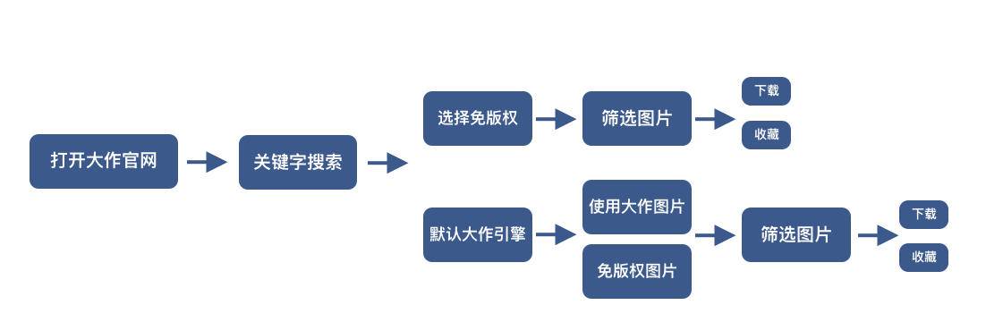 经验分享｜国内图库类产品调研到上线总结报告