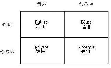 【运营】从乔哈里视窗开始，积累用户信任