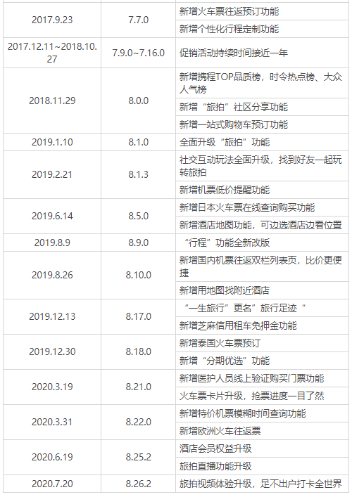 让旅游更幸福：携程旅行产品分析