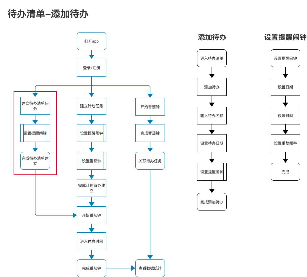 待办清单：功能点调研及产品需求文档