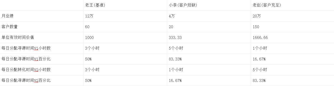 CRM设计的“第一性原理“  :  有效时间理论