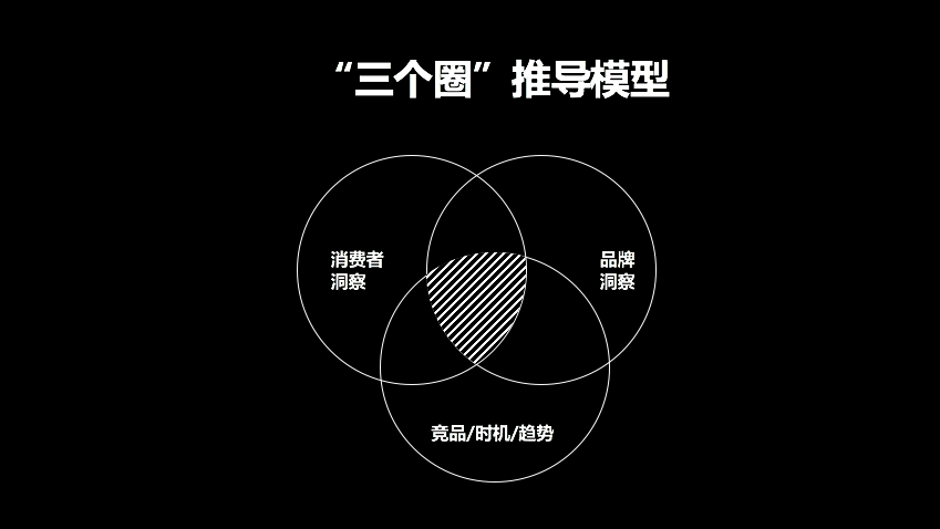 打开PPT写方案思路一团乱？先学会活用几个逻辑模型