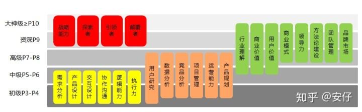 阿里产品经理的战斗值：不同层级的能力要求是什么？