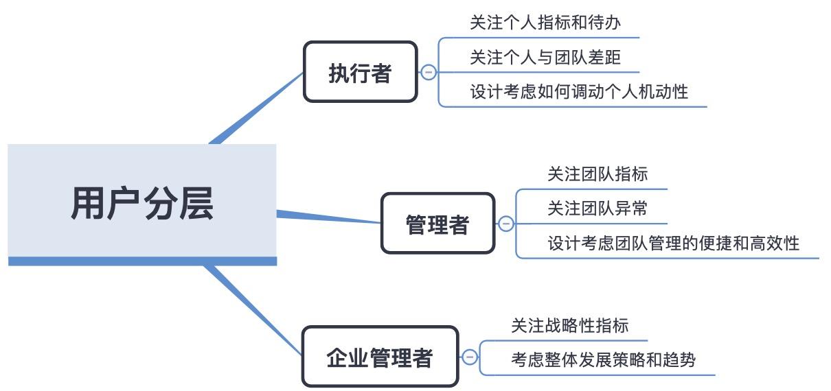 产品笔记：数据看板