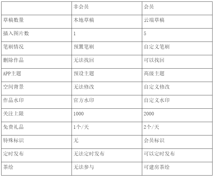 运营向竞品分析：以绘画社区产品“画世界”为例