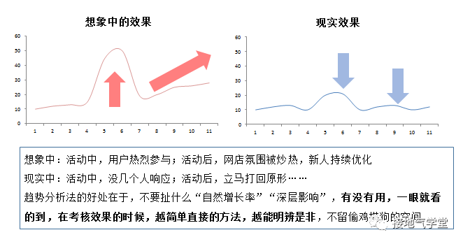 做数据分析，连趋势分析法都不会，就白混了！