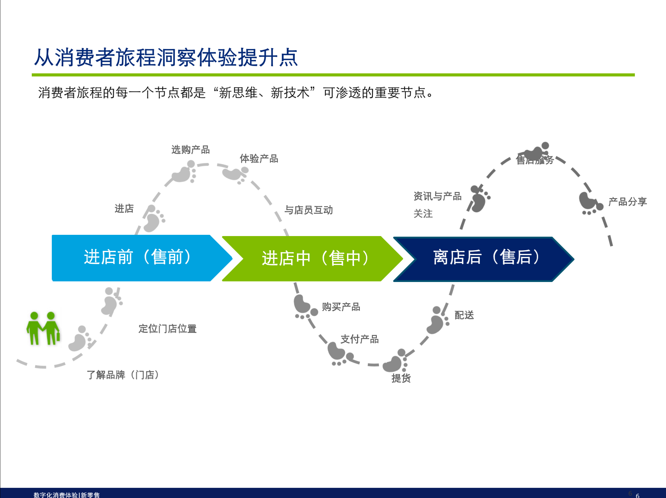 从消费旅程，洞察新零售模式