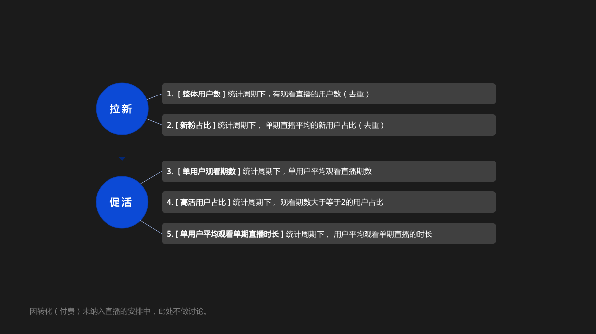 直播体系化复盘怎么做