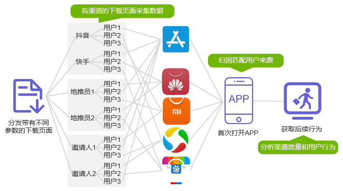 H5多渠道App推广，该如何选型？