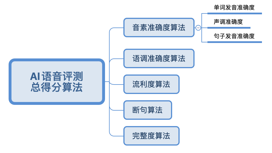 「AI语音评测」技术简述与应用层级